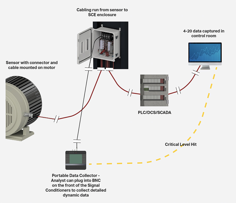a diagram showing how data flows from a sensor to a control room