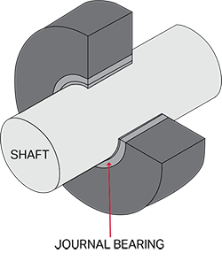 A diagram of a journal bearing rotating around a shaft.