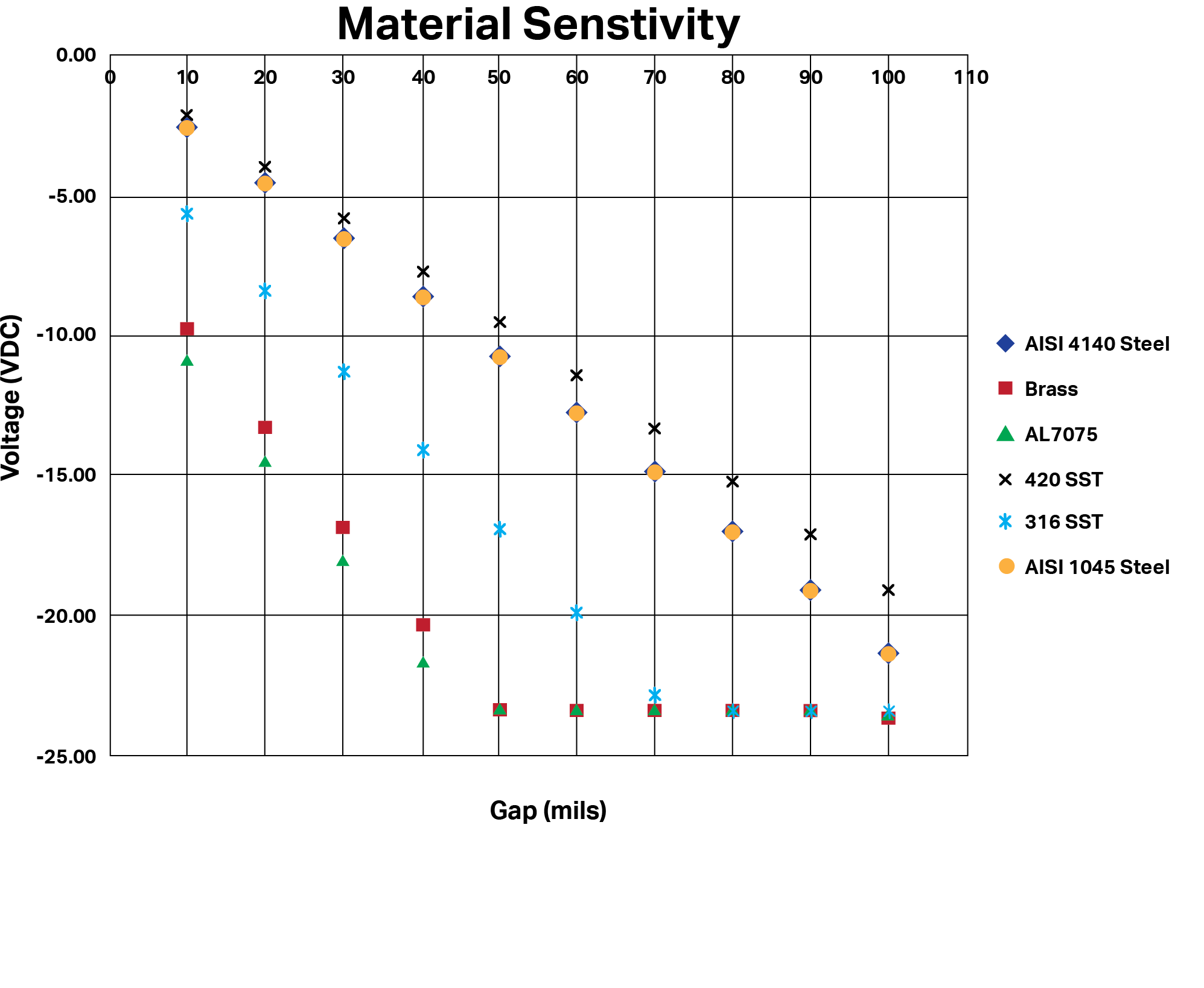 A chart showing the material sensitivity of AISI 4140 Steel, Brass, AL7075, 420 SST, 316 SST, and AISI 1045 Steel