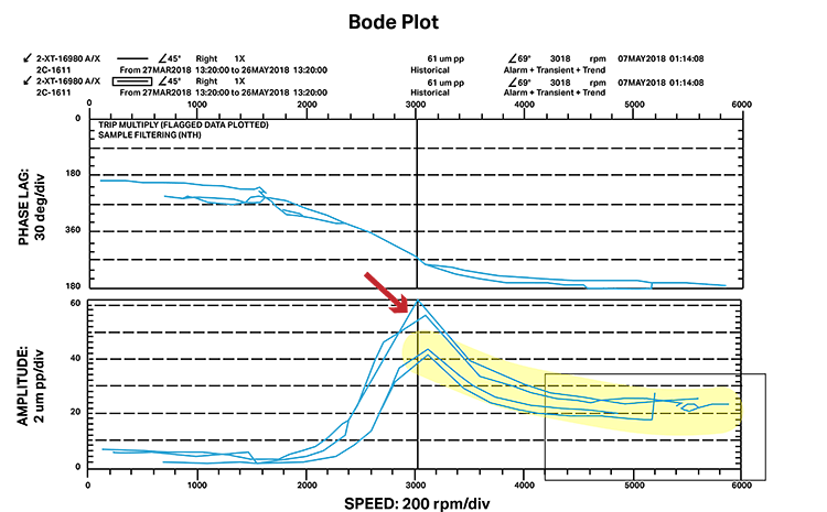 Bode Chart