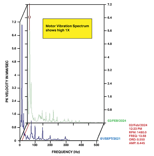 A graph of the motor vibration spectrum on the gearbox.