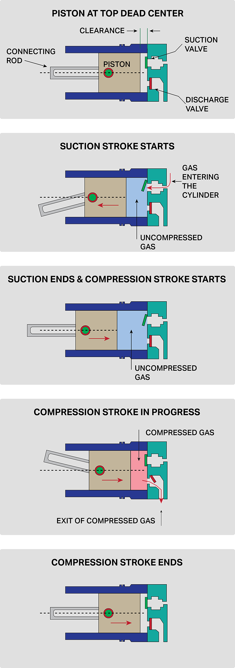flow chart showing the operation of a piston within a reciprocating compressor