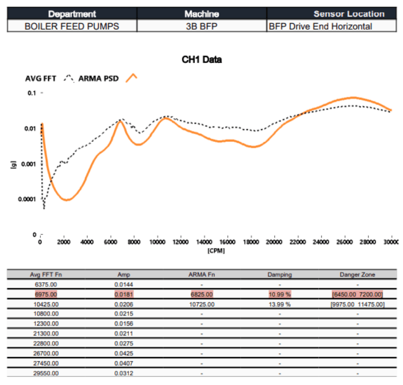 A chart showing data from the Boiler Feed Pump