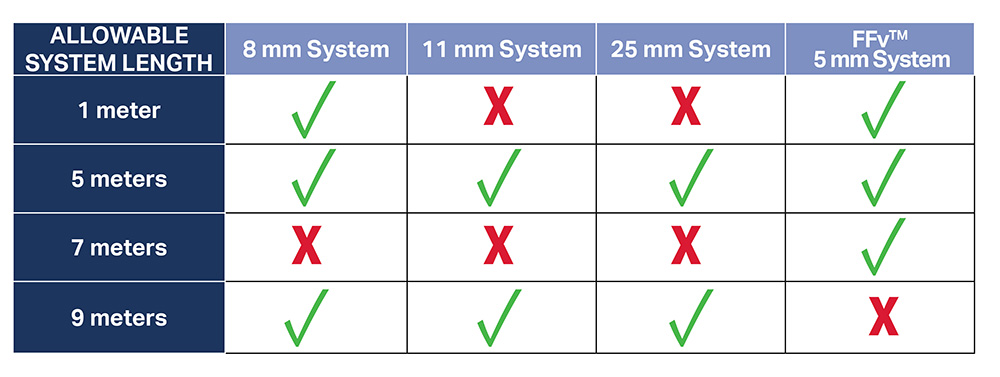 chart showing allowable total lengths for each PRO Line Proximity Probe system