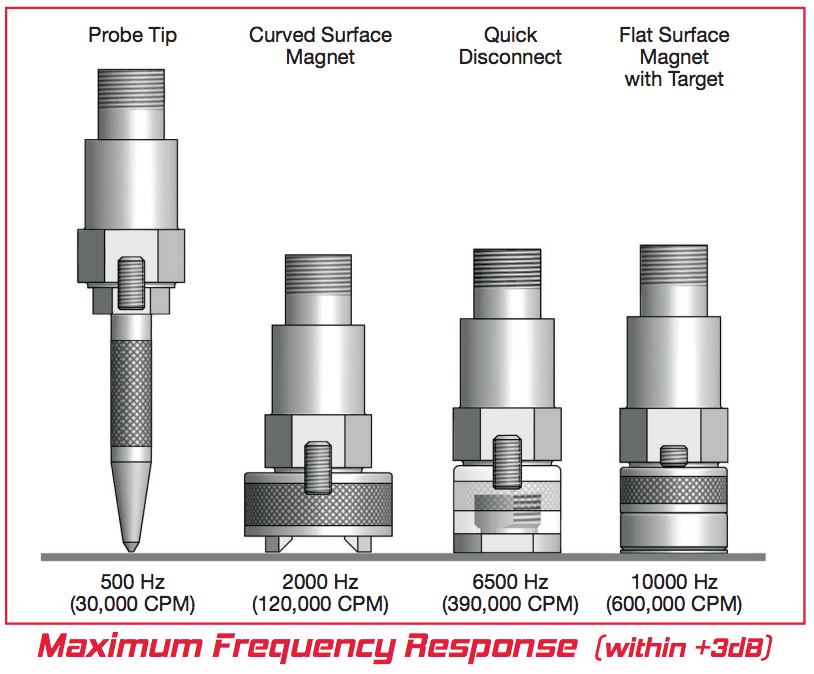 Maximum Frequency Response Chart