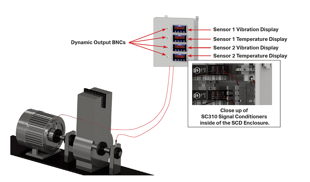Diagram showing two dual output sensors mounted on bearing housings, attached to connectors with cabling running into the bottom of the SCD enclosure.