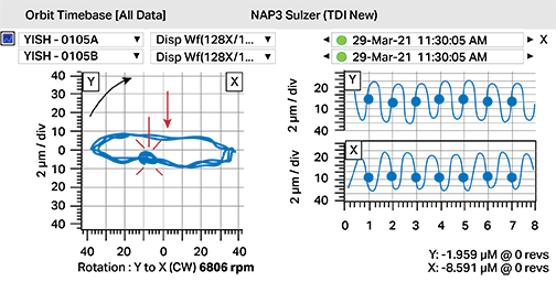 Orbit analysis graph