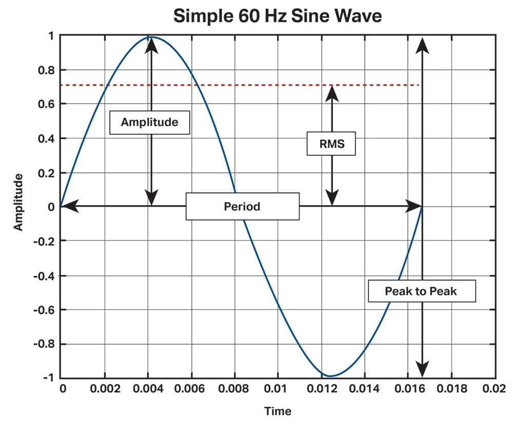 chart showing what peak-to-peak measurement of a simple 60 Hz sine wave looks like