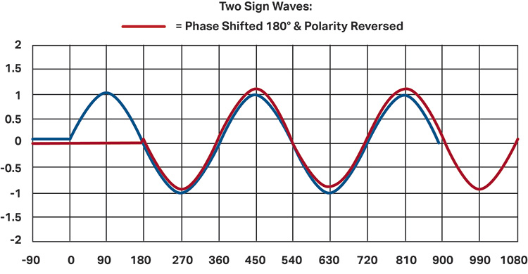 Graph showing cross-phase of two sign waves with measurements in phase