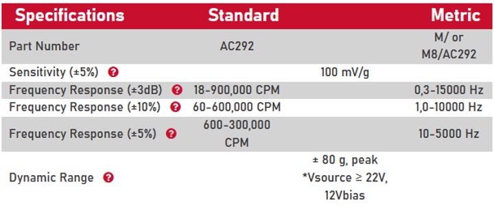 An AC292 specification chart showing the standard and metric values for sensor's Part Number, Sensitivity (+/-5%), Frequency Responses at +/- 3 dB, =/-10%, +/-5%, and Dynamic Range