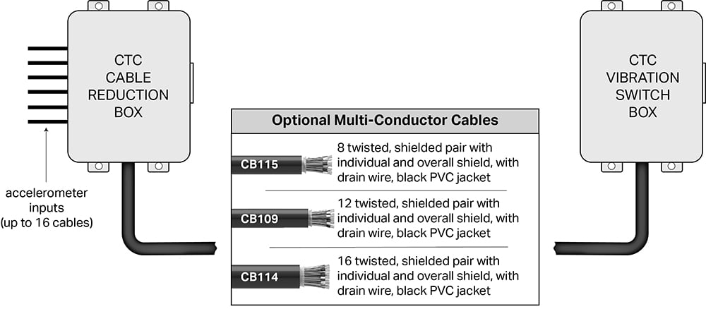 Diagram showing the cabling options for connecting a CTC Cable Reduction Box to a CTC Vibration Switch Box: CB115, CB109, and CB114, along with their descriptions.