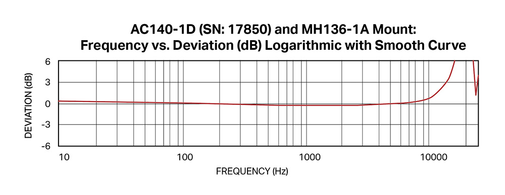 a graph showing the frequency response working principle of accelerometer sensor AC140 on an MH136-1A magnet mount base