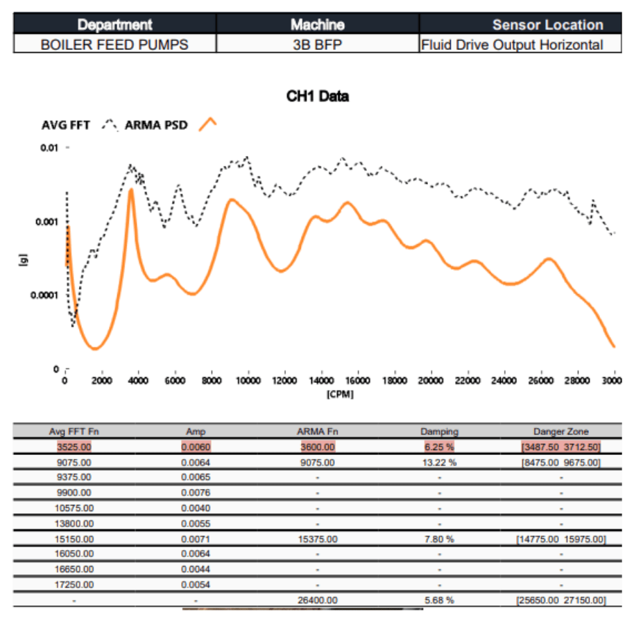 A chart showing data from the Fluid Drive Output