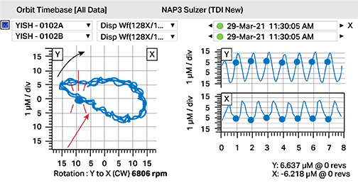 Orbit analysis graph