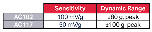 AC102 vs AC117 Dynamic Range Comparison Chart showing the difference in Sensitivity and Dynamic Range between two accelerometer sensor types