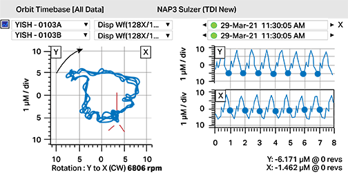Orbit analysis graph