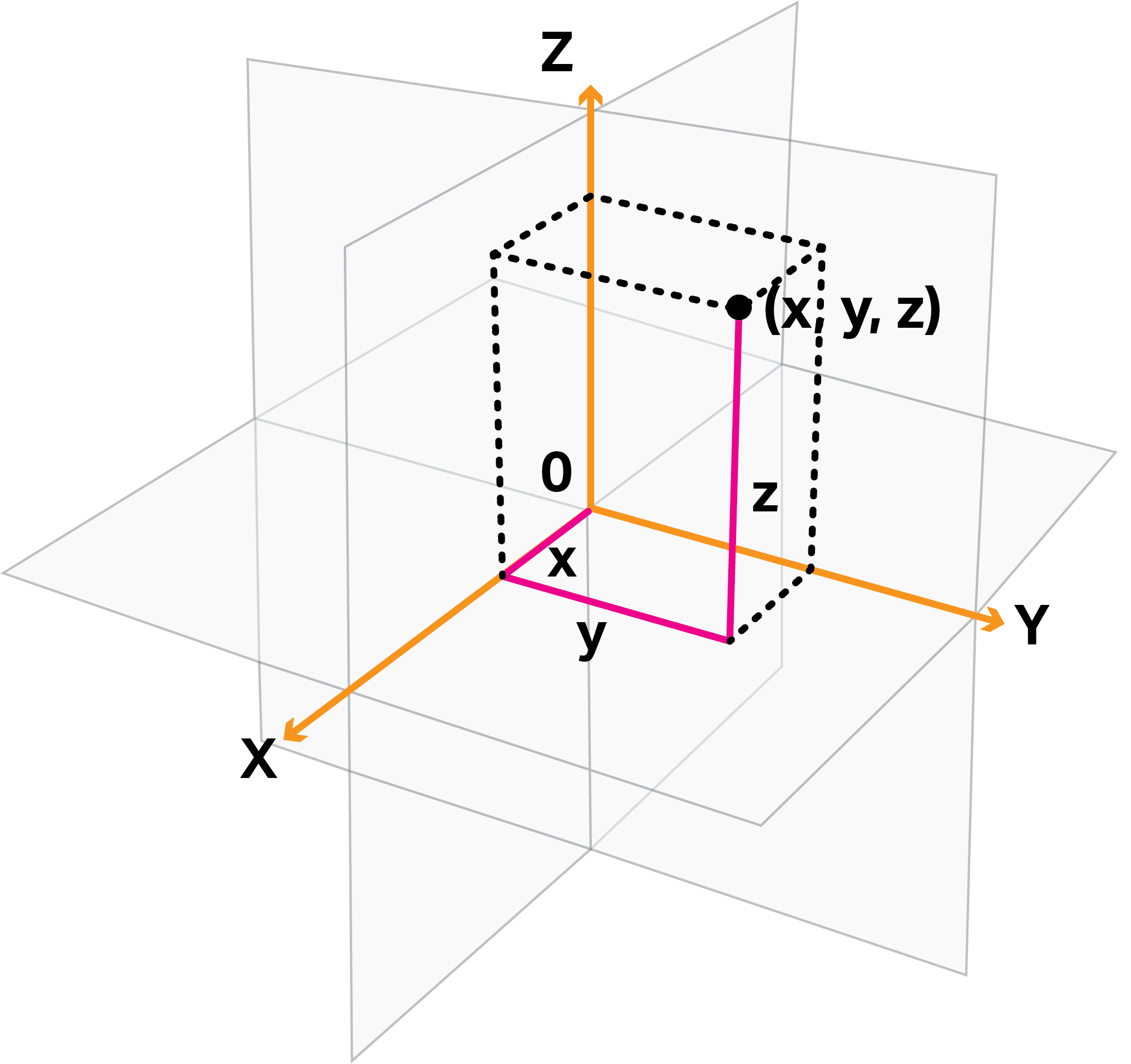 Diagram showing the X, Y, and Z axes.