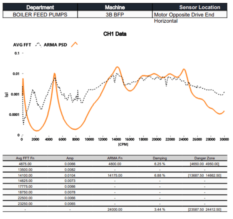 A chart showing data from the motor non-drive end