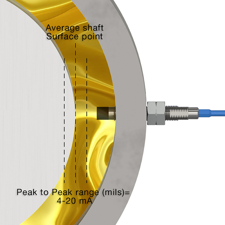 picture of a radial application proximity probe mounted to a machine