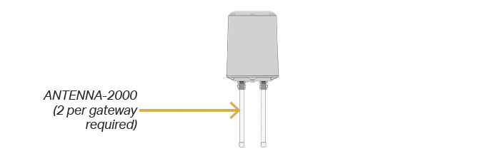 A render of a CTC ACCESS2000 wireless gateway with two ANTENNA-2000 antennas attached.