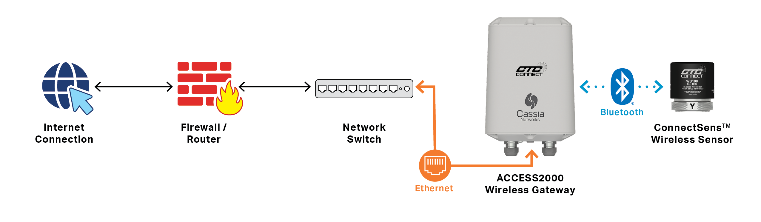 A diagram showing how the Connect Wireless Ecosystem products work together.