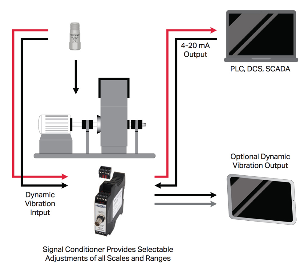 420 mA Vibration Monitoring CTC