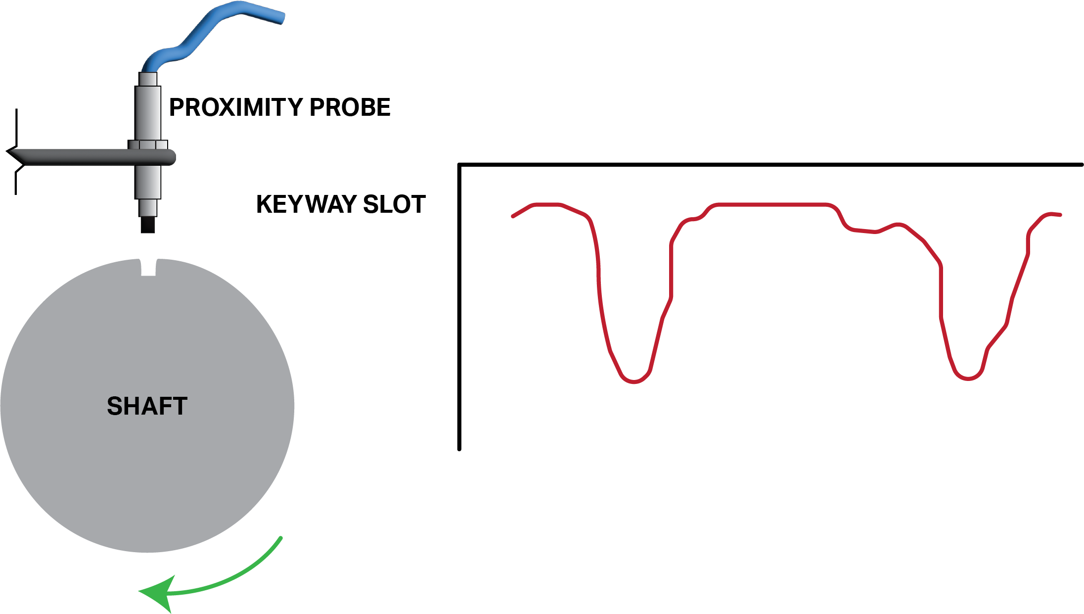 diagram showing the real-time displacement data from a voltage probe mounted over a keyway in a rotating shaft.