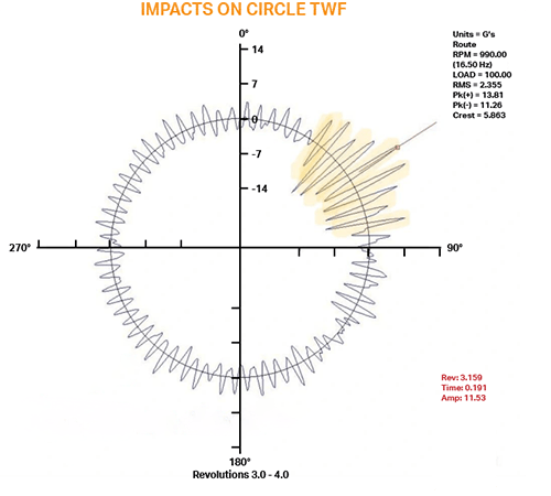 A render of a chart showing the Impacts on Circle TWF