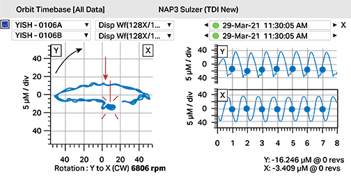 Orbit analysis graph