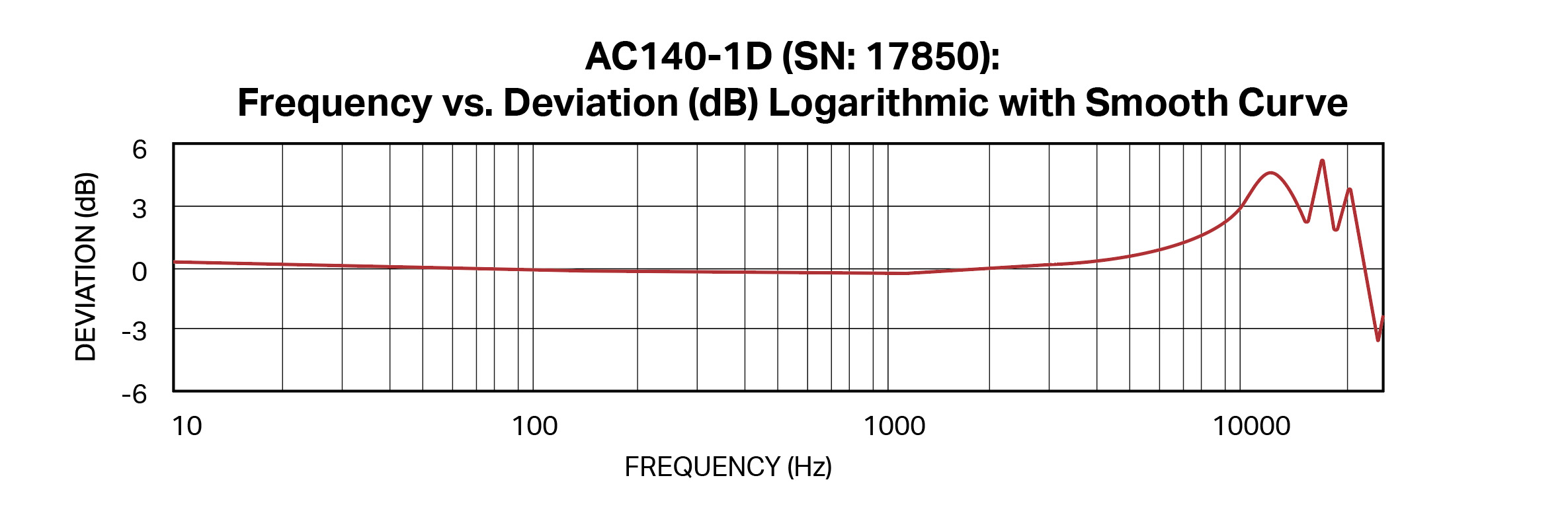 a graph showing the frequency response working principle of accelerometer sensor AC140