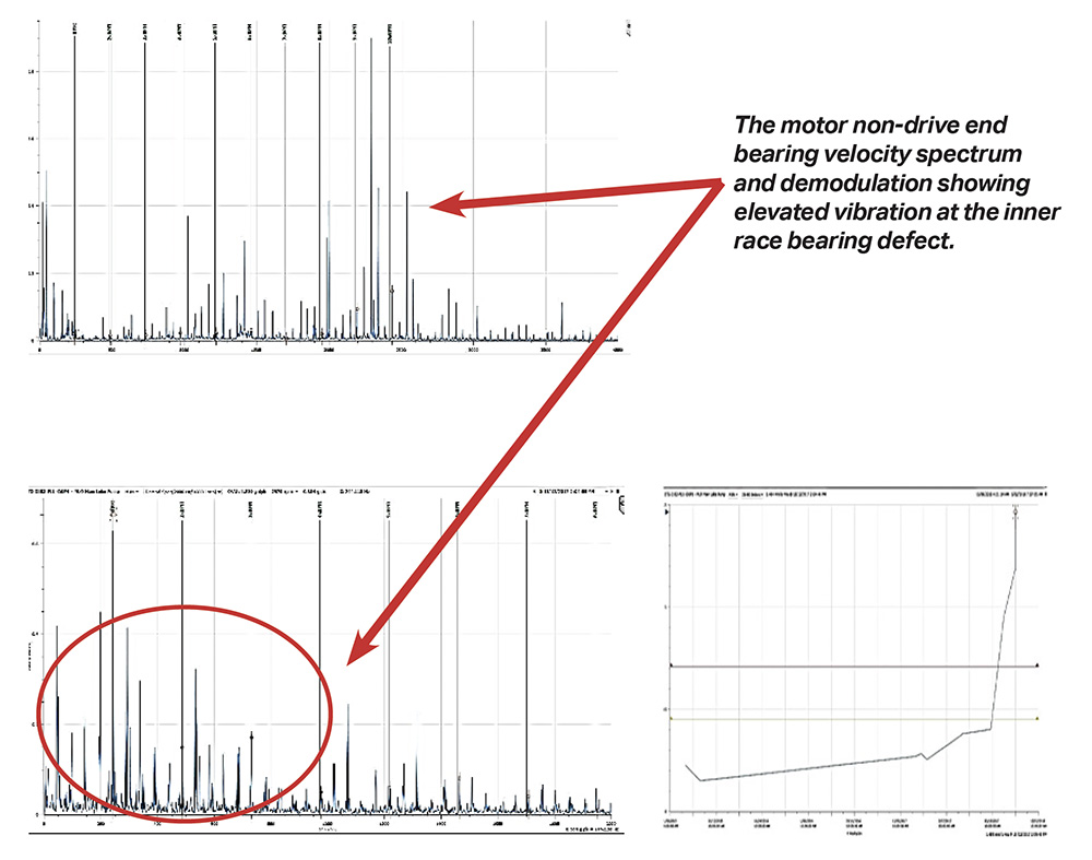 graphs depicting changes in vibration due to outer race bearing defect